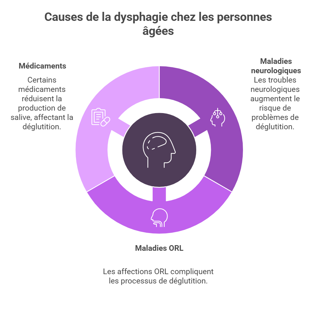Les causes de la dysphagie chez les personnes âgées