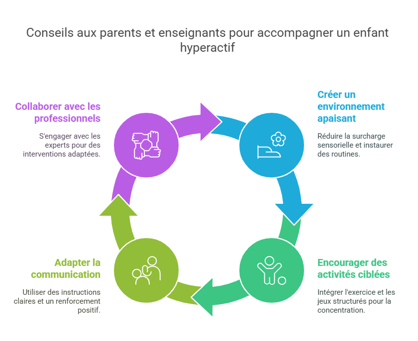 Conseils aux parents et enseignants pour accompagner un enfant hyperactif