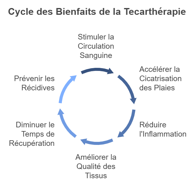 Cycle des Bienfaits de la Tecarthérapie