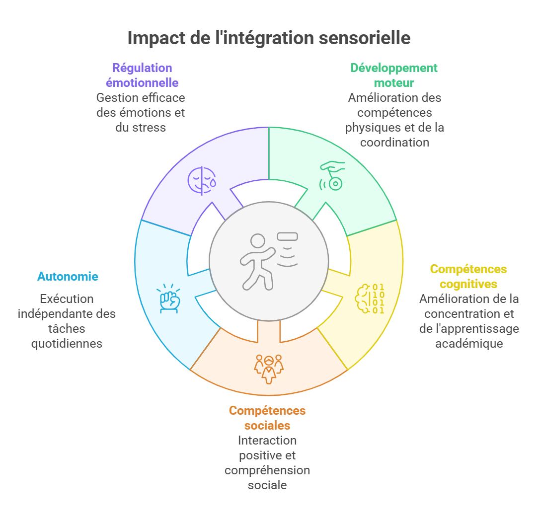 Comment fonctionne l'intégration sensorielle en psychomotricité ? | EDUMED