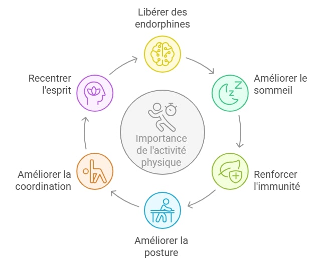 Importance de l'activité physique pour la gestion du stress