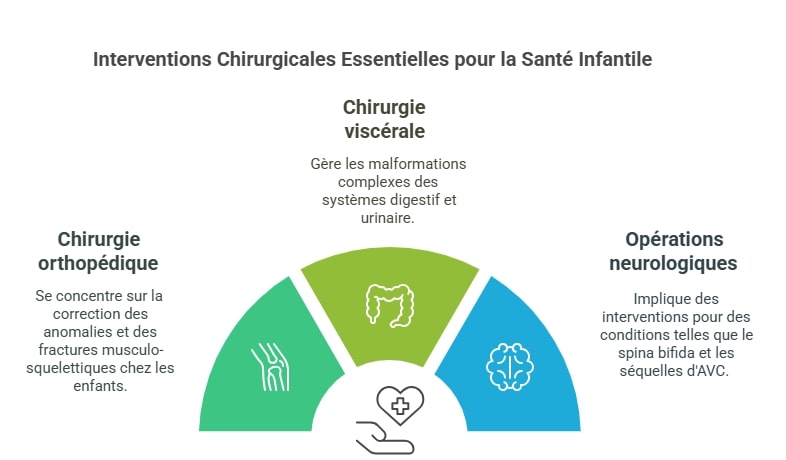 interventions chirurgicales essentielles pour la santé infantile