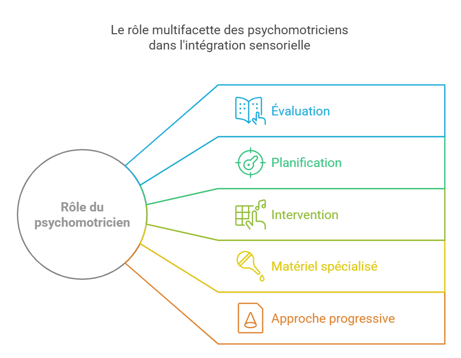 Le rôle du psychomotriciens dans l'intégration sensorielle