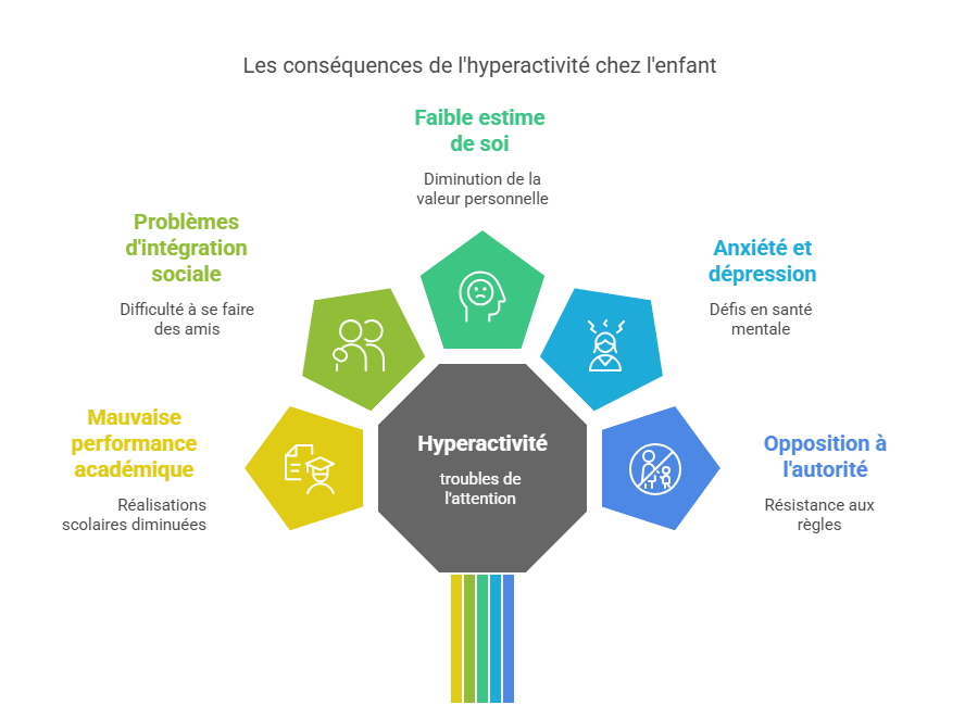 Les conséquences de l'hyperactivité chez l'enfant