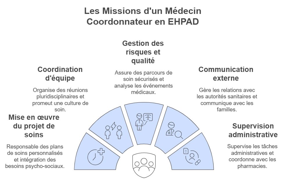 Les missions d'un médecin coordinateur en EHPAD
