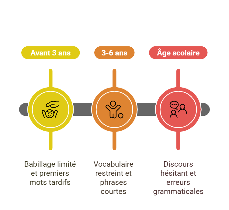 Les symptômes de la dysphasie selon l'âge