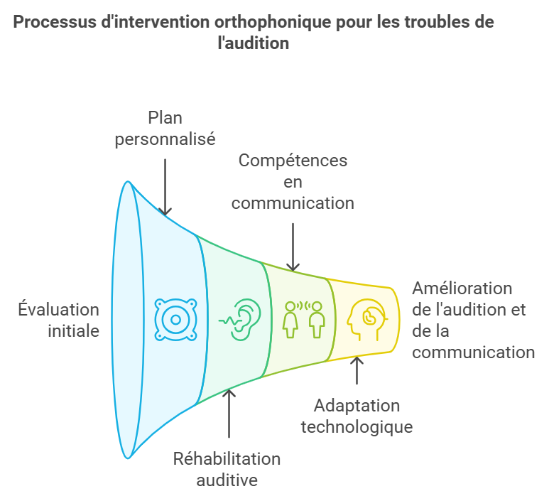 Processus d'intervention orthophonique pour les troubles de l'audition