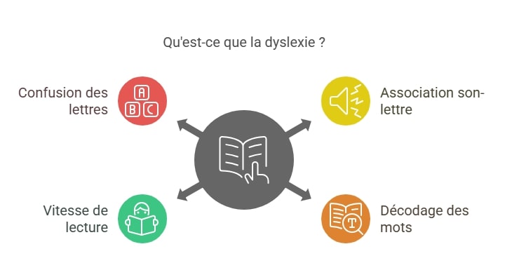 Qu'est-ce que la dyslexie