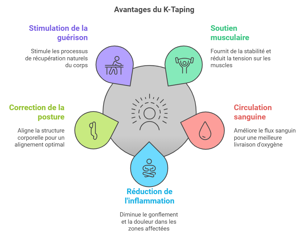 Avantages du K-taping