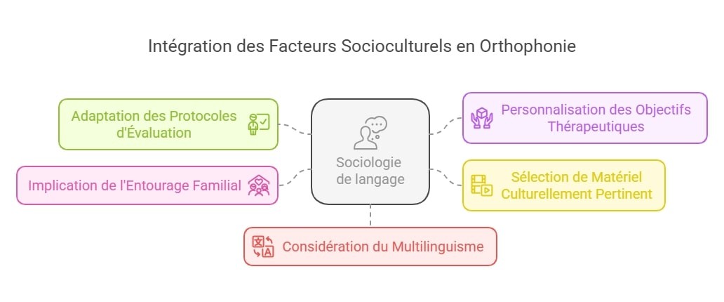 Intégration des facteurs socioculturels en rééducation orthophonique
