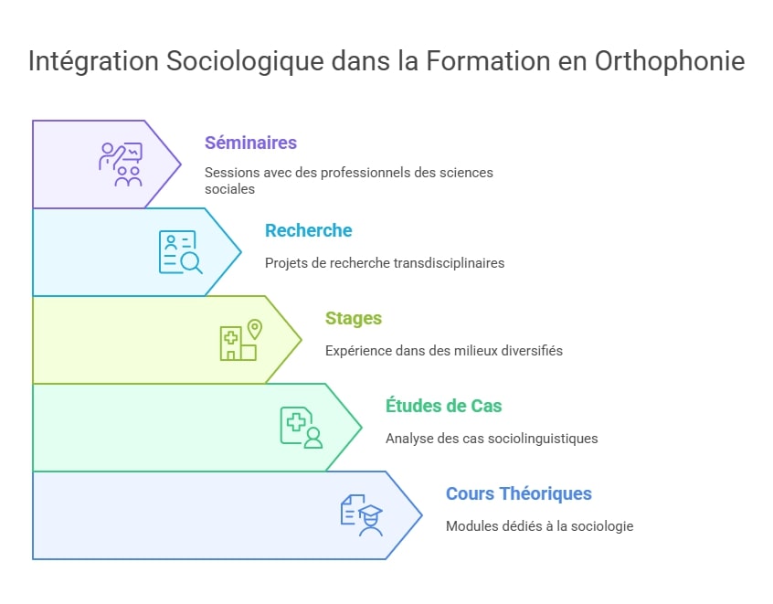 Intégration de la sociologie dans la formation orthophonique