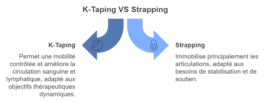 K-Taping VS Strapping