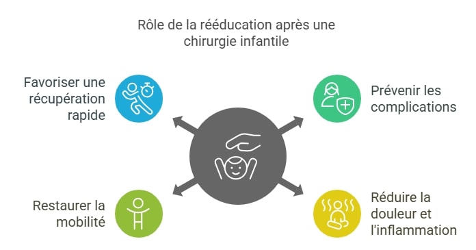 Le rôle de la rééducation après une chirurgie infantile
