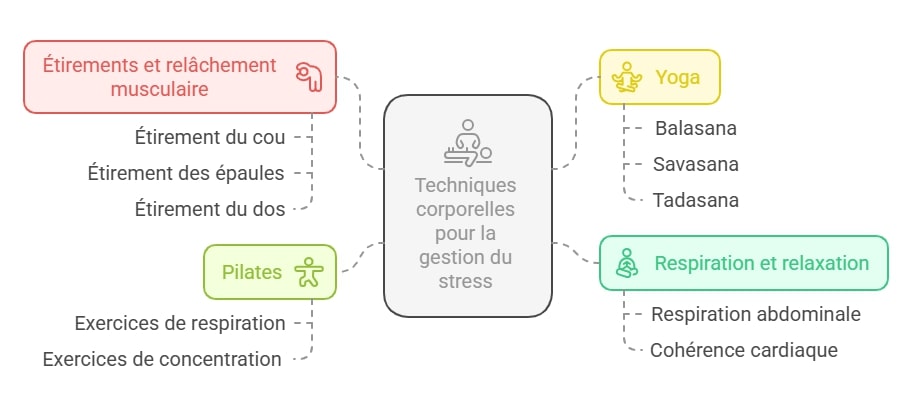 Techniques corporelles pour la gestion du stress