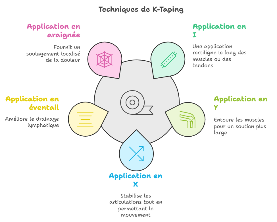 Techniques de K-taping